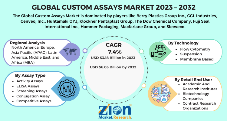 Custom Assays Market