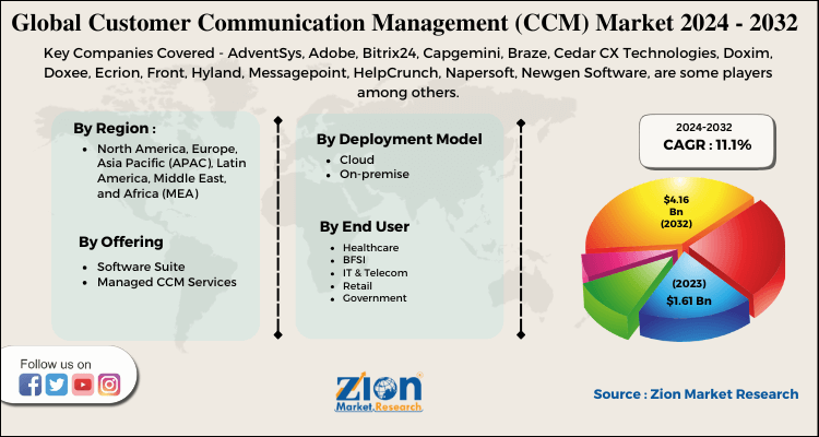 Customer Communication Management (CCM) Market