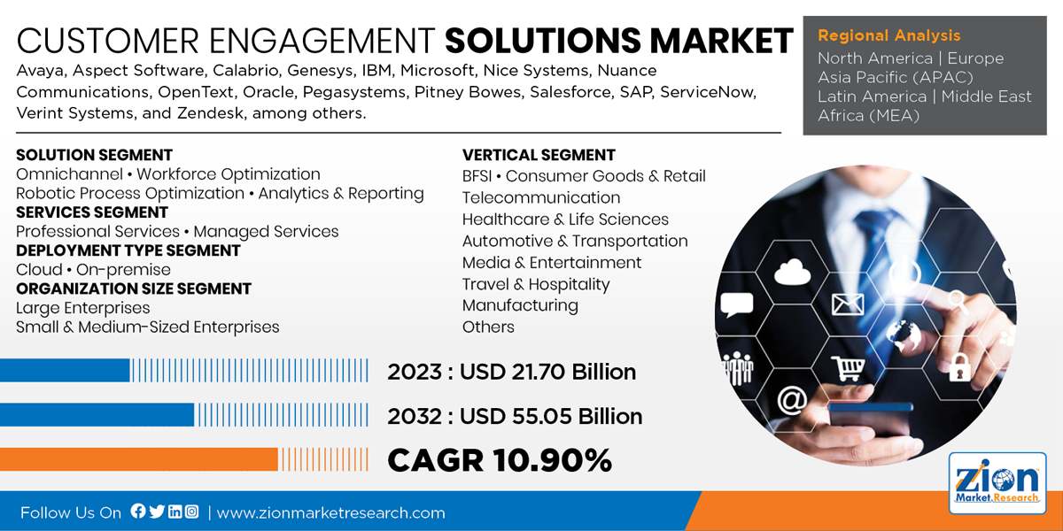 Global Customer Engagement Solutions Market