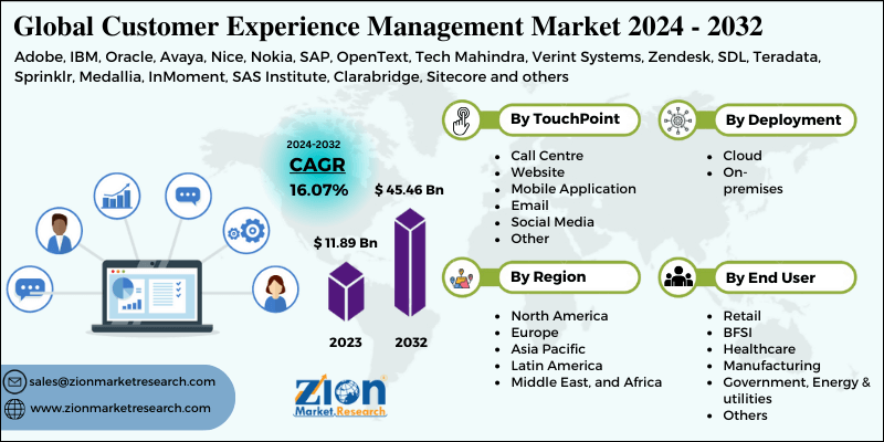 Customer Experience Management Market