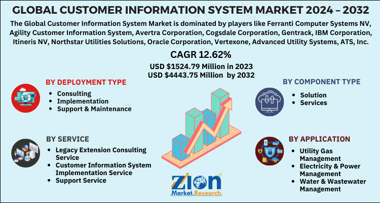 Customer Information System Market