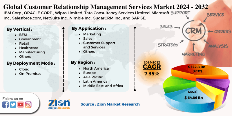 Customer Relationship Management Services Market