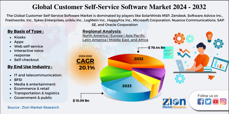 Global Customer Self-Service Software Market