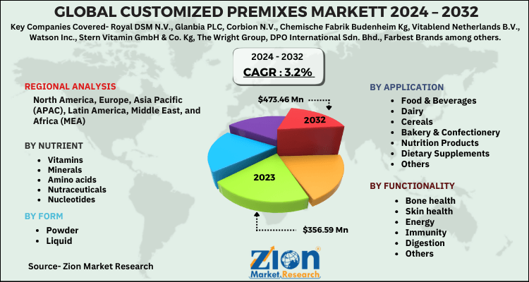 Customized Premixes Market