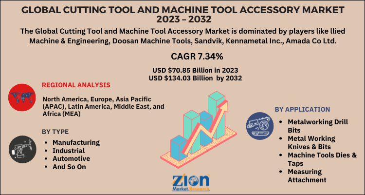 Cutting Tool and Machine Tool Accessory Market