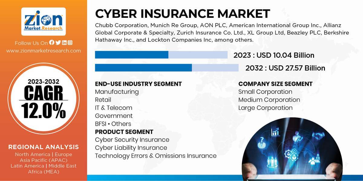 Global Cyber Insurance Market 