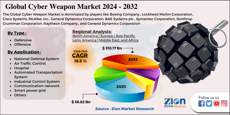 Cyber Weapon Market