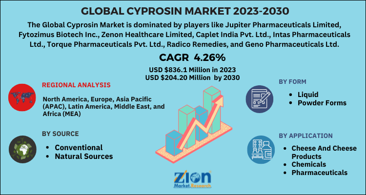 Cyprosin Market