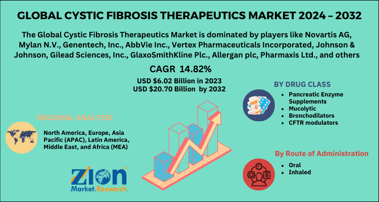 Cystic Fibrosis Therapeutics Market