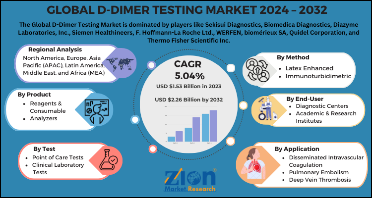 D-dimer Testing Market