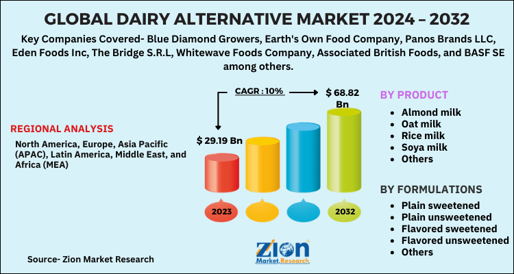 Dairy Alternative Market