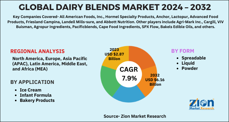 Dairy Blends Market