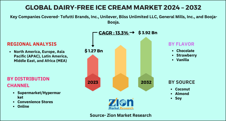 Dairy-Free Ice Cream Market 