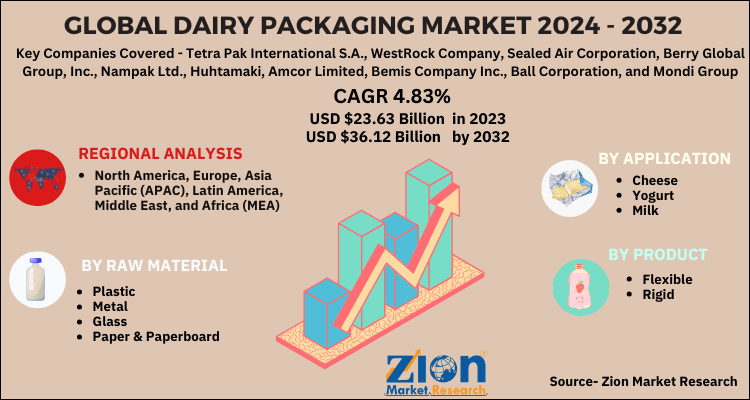 Global Dairy Packaging Market