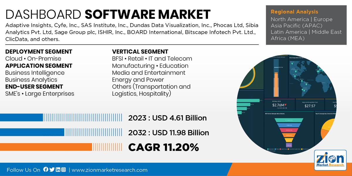 Global Dashboard Software Market