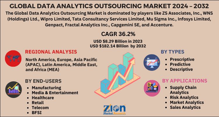 Data Analytics Outsourcing Market