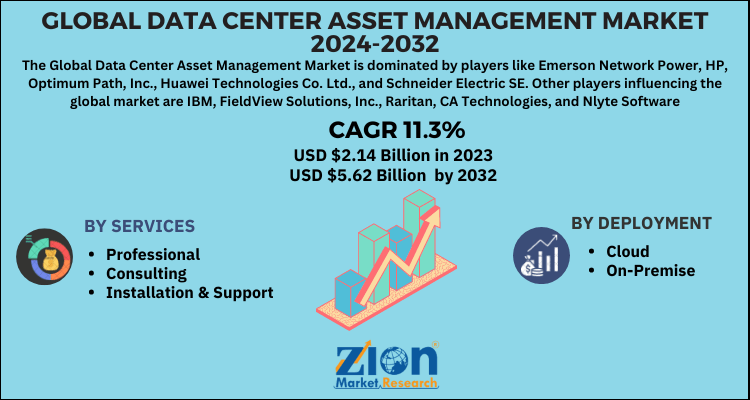 Data Center Asset Management Market