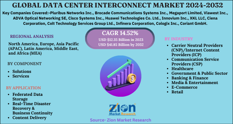 Global Data Center Interconnect Market 