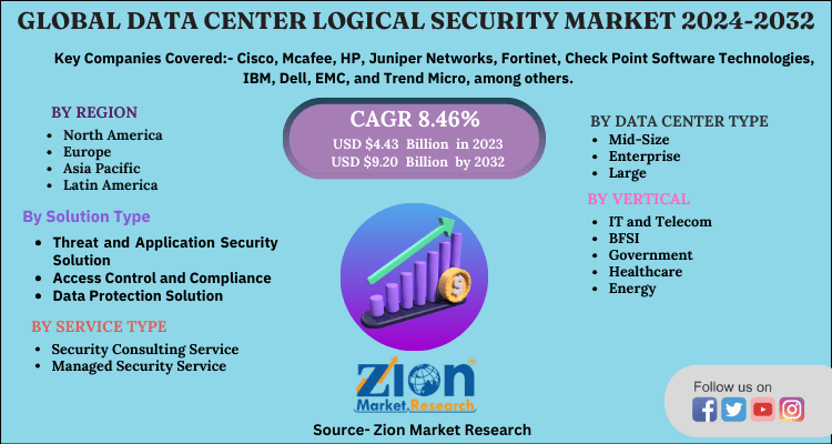 Data Center Logical Security Market