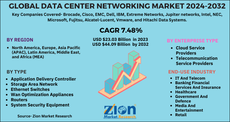 Data Center Networking Market