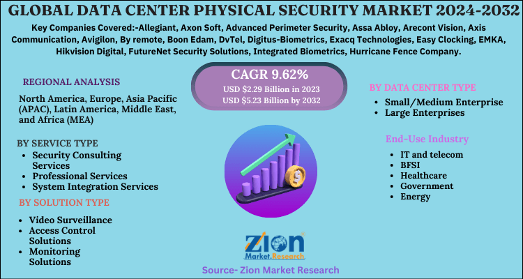 Data Center Physical Security Market