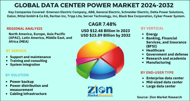 Data Center Power Market