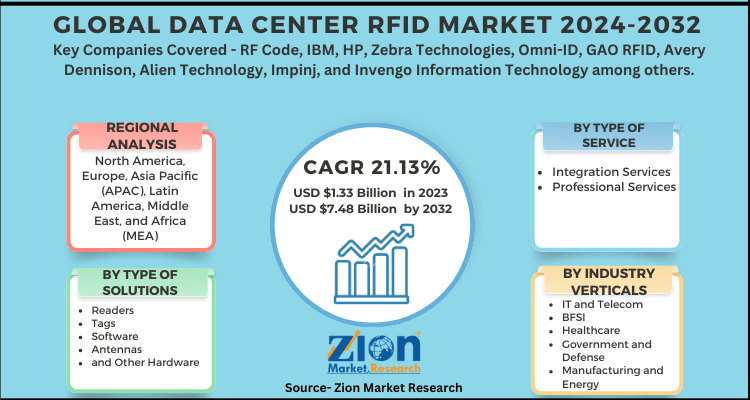 Global Data Center RFID Market