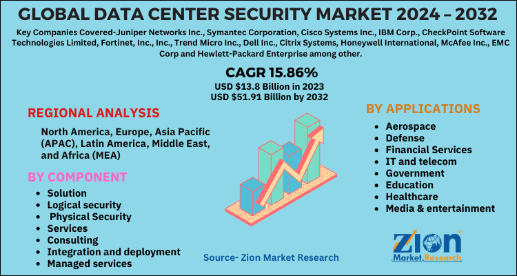 Data Center Security Market