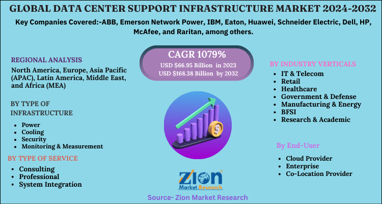 Global Data Center Support Infrastructure Market