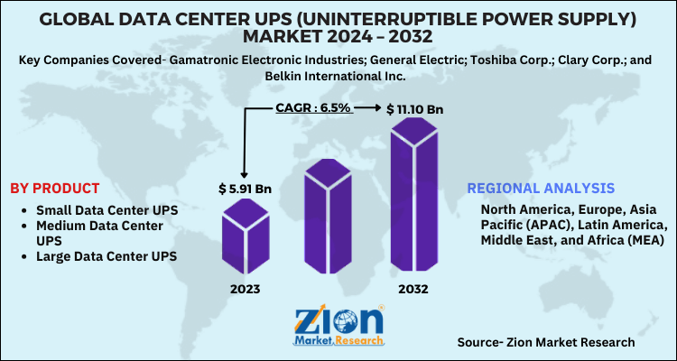 Global Data Center UPS (Uninterruptible Power Supply) Market