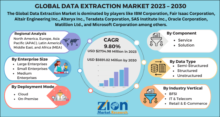 Data Extraction Market