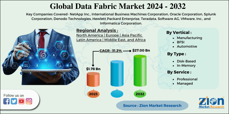 Global Data Fabric Market