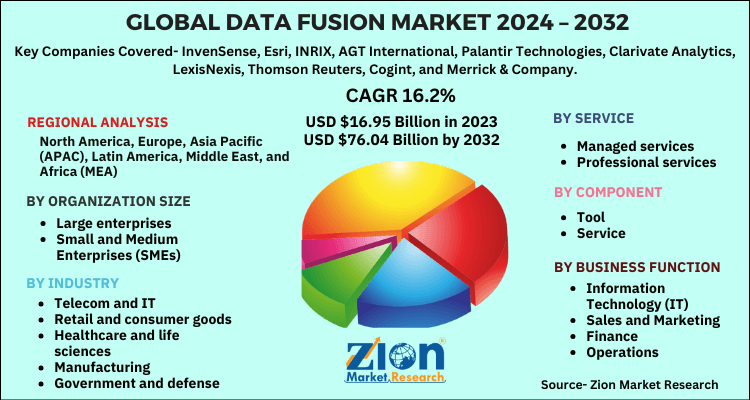 Data Fusion Market