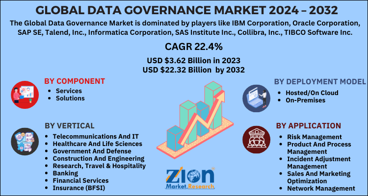 Data Governance Market