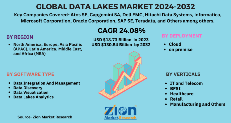 Data Lakes Market