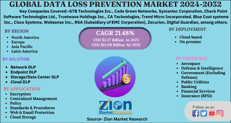 Data Loss Prevention Market