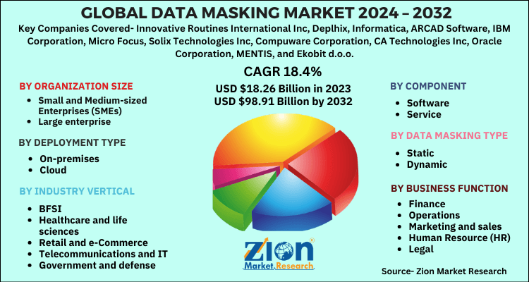 Data Masking Market