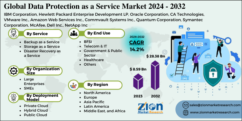 Data Protection as a Service (DPaaS) Market