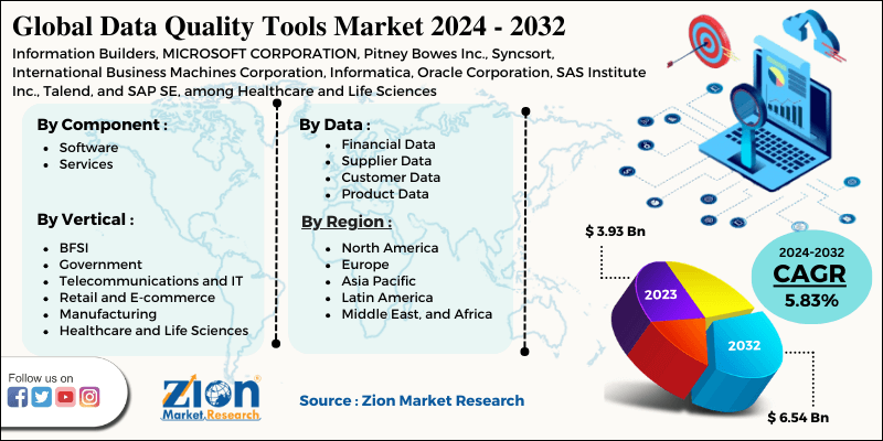 Data Quality Tools Market