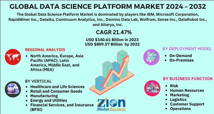 Data Science Platform Market