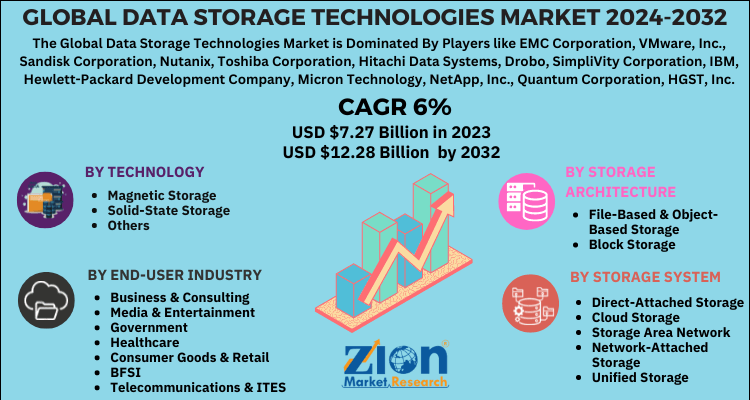 Data Storage Technologies Market