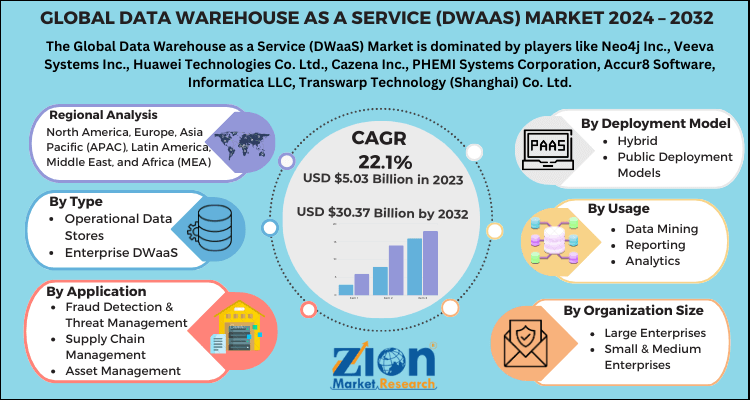 Data Warehouse as a Service (DWaaS) Market