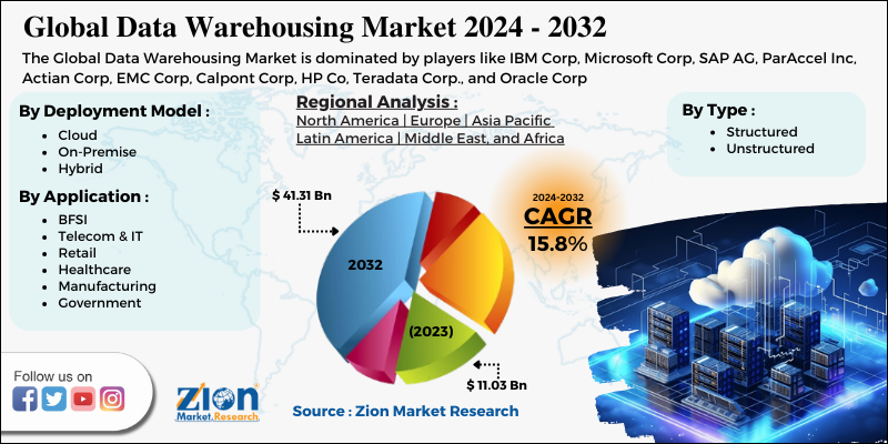 Data Warehousing Market