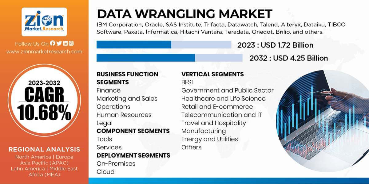 Global Data Wrangling Market