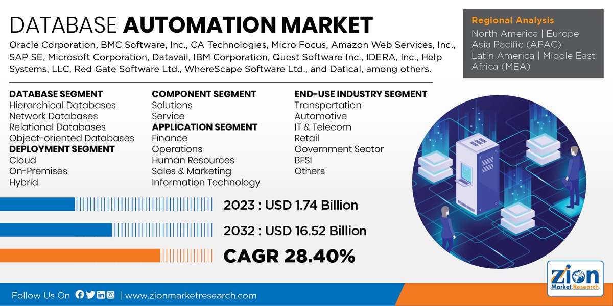 Global Database Automation Market