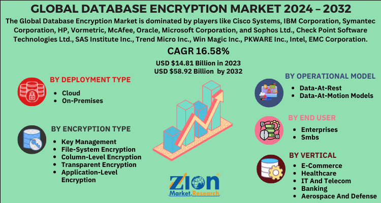 Database Encryption Market