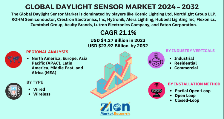 Daylight Sensor Market