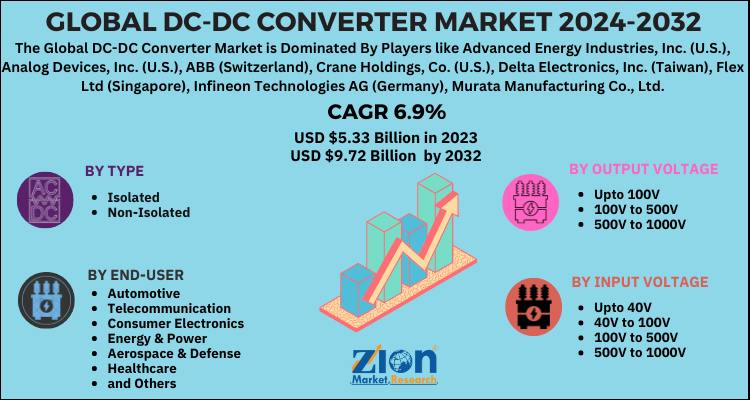 DC-DC Converter Market