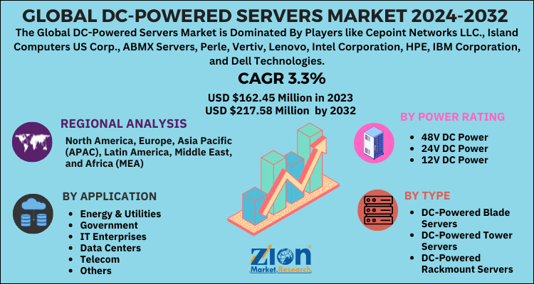 DC-Powered Servers Market