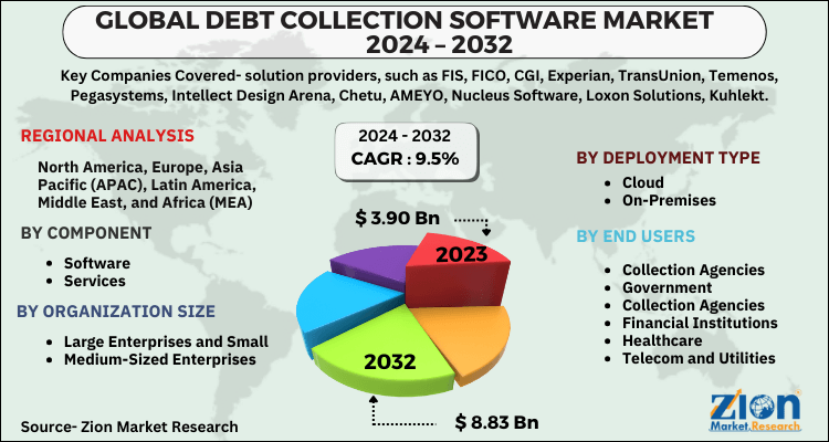 Debt Collection Software Market